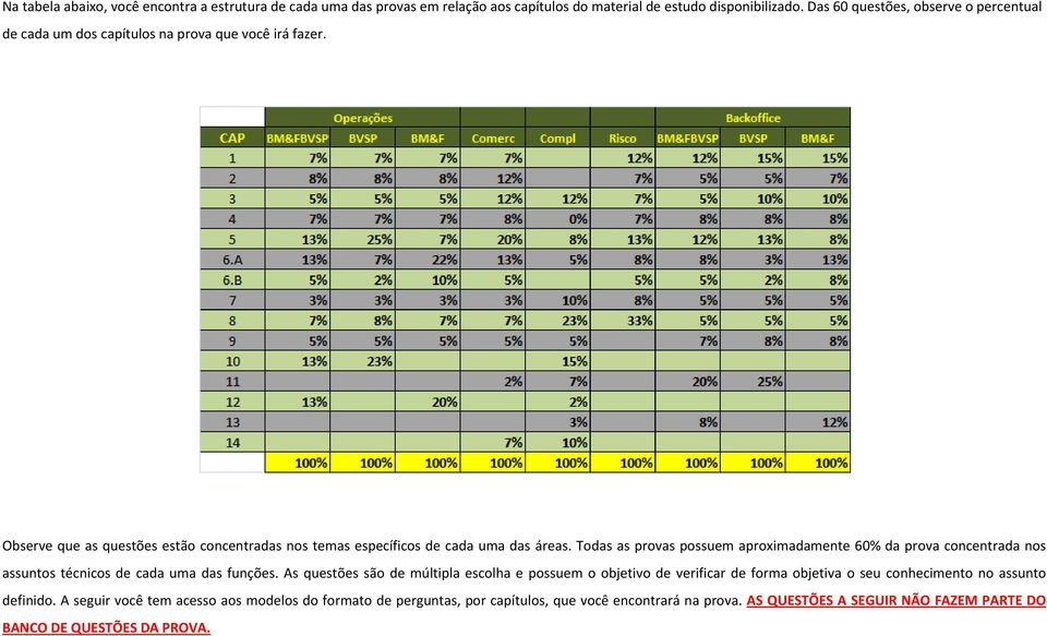 Todas as provas possuem aproximadamente 60% da prova concentrada nos assuntos técnicos de cada uma das funções.