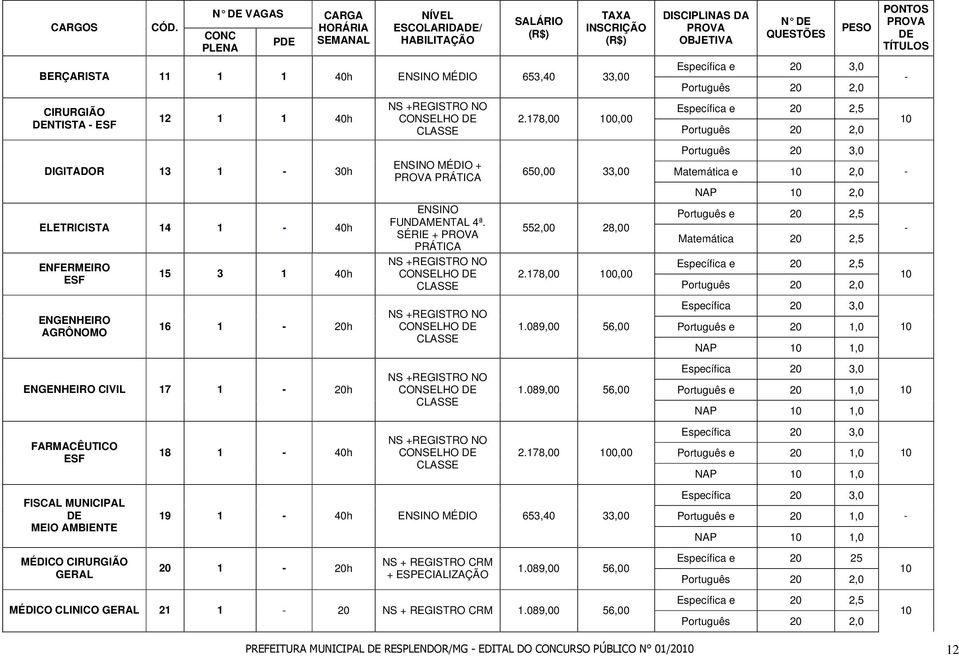 DIGITADOR 13 1 30h ELETRICISTA 14 1 40h ENFERMEIRO ESF ENGENHEIRO AGRÔNOMO 15 3 1 40h 16 1 20h ENGENHEIRO CIVIL 17 1 20h FARMACÊUTICO ESF FISCAL MUNICIPAL DE MEIO AMBIENTE MÉDICO CIRURGIÃO GERAL 18 1