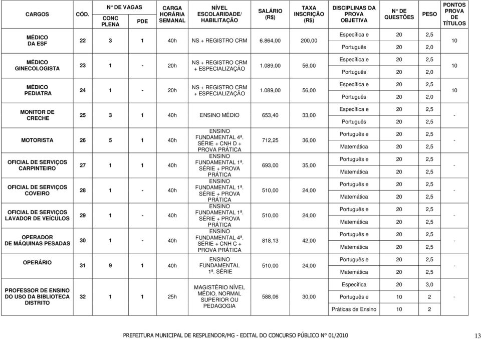 22 3 1 40h NS + REGISTRO CRM 6.864,00 200,00 Específica e 20 2,5 Português 20 2,0 10 MÉDICO GINECOLOGISTA 23 1 20h NS + REGISTRO CRM + ESPECIALIZAÇÃO 1.
