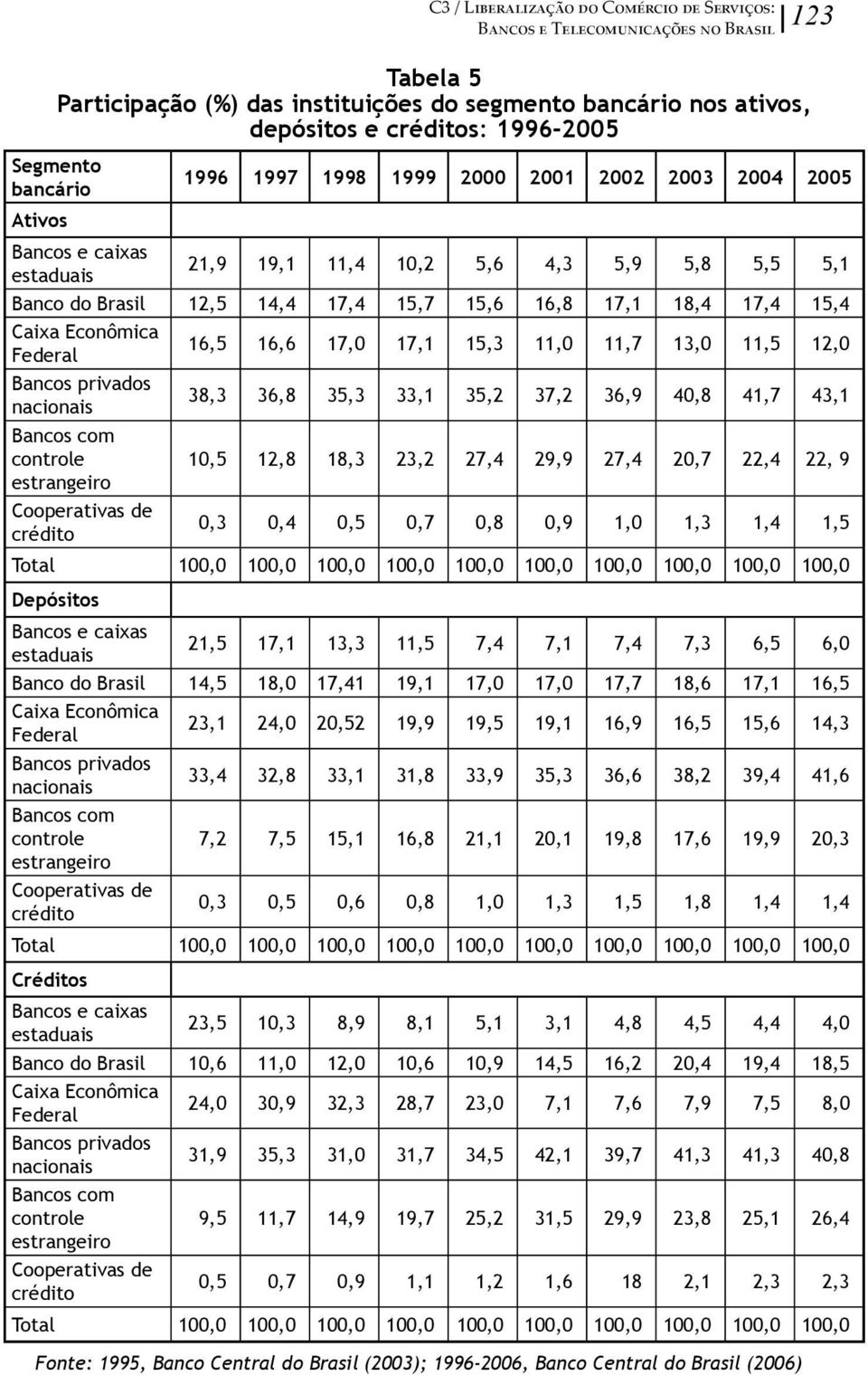 36,8 35,3 33,1 35,2 37,2 36,9 40,8 41,7 43,1 Bancos com controle 10,5 12,8 18,3 23,2 27,4 29,9 27,4 20,7 22,4 22, 9 estrangeiro Cooperativas de crédito 0,3 0,4 0,5 0,7 0,8 0,9 1,0 1,3 1,4 1,5 Total