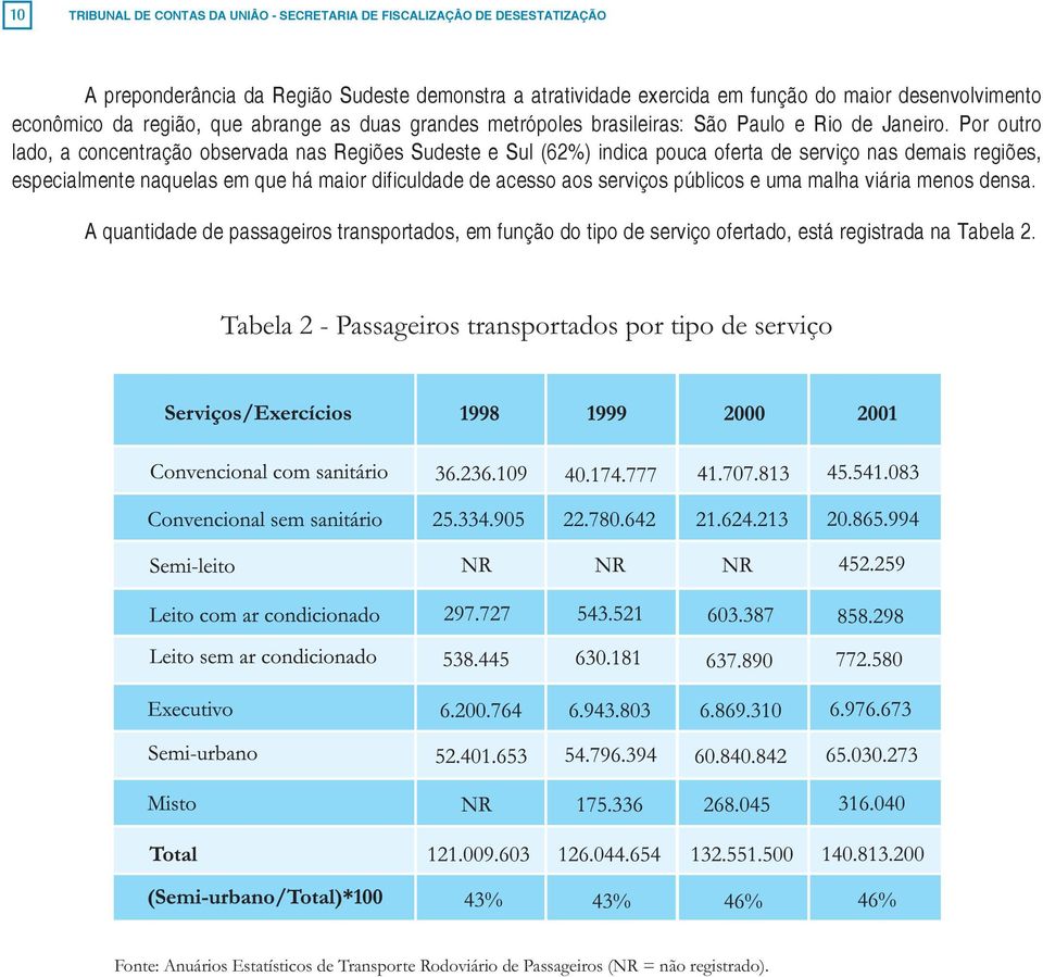 Por outro lado, a concentração observada nas Regiões Sudeste e Sul (62%) indica pouca oferta de serviço nas demais regiões, especialmente naquelas em que há maior dificuldade de acesso aos