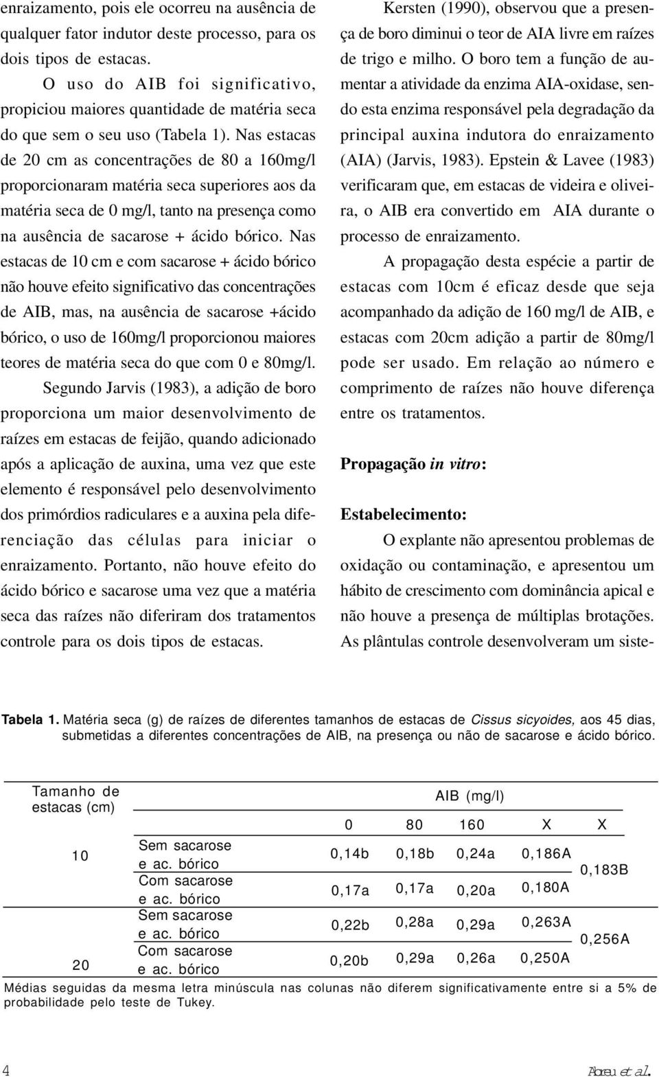 Nas estacas de 20 cm as concentrações de 80 a 160mg/l proporcionaram matéria seca superiores aos da matéria seca de 0 mg/l, tanto na presença como na ausência de sacarose + ácido bórico.