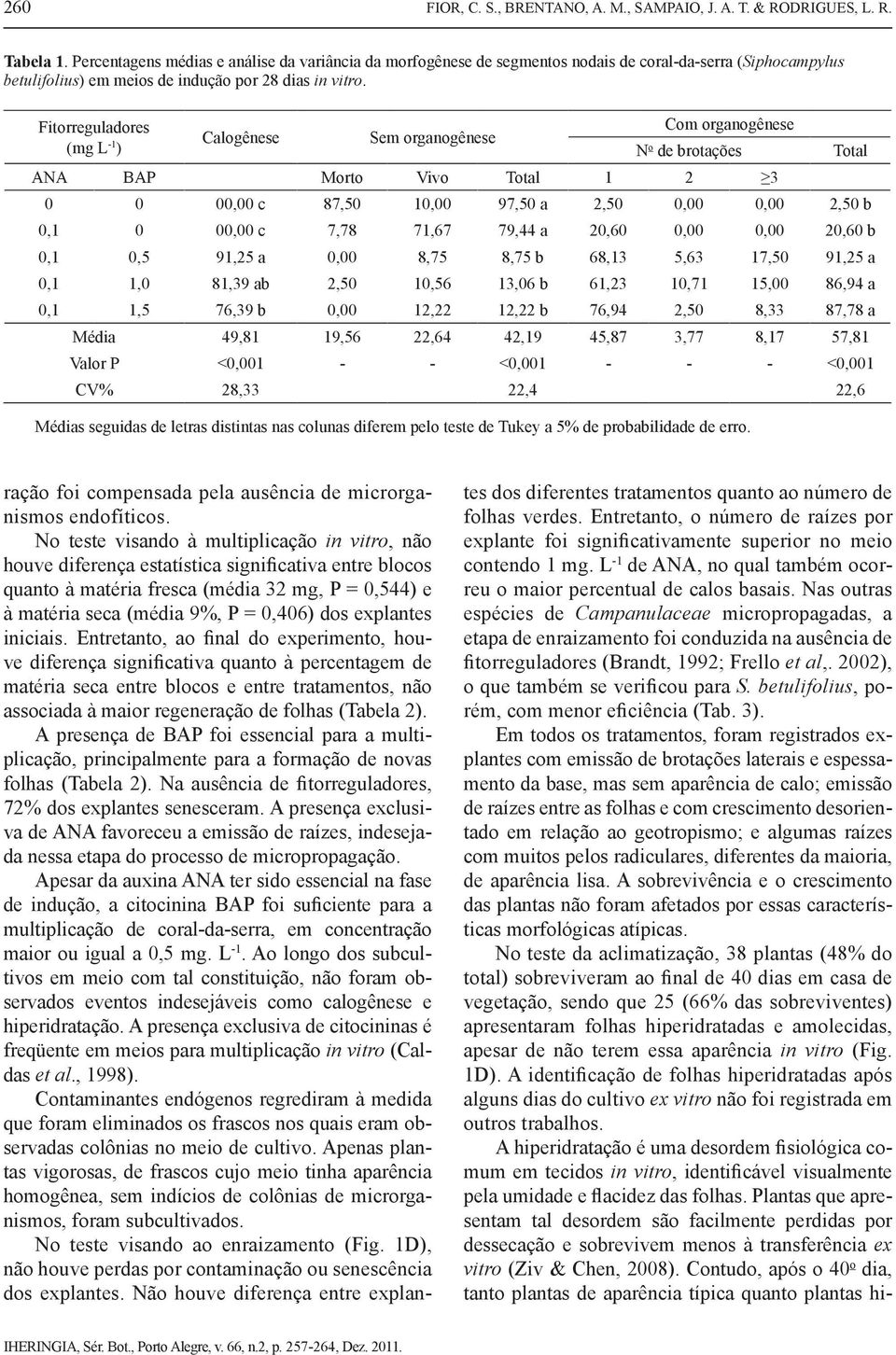 Fitorreguladores (mg L -1 ) Calogênese Sem organogênese Com organogênese N o de brotações ANA BAP Morto Vivo Total 1 2 3 0 0 00,00 c 87,50 10,00 97,50 a 2,50 0,00 0,00 2,50 b 0,1 0 00,00 c 7,78 71,67