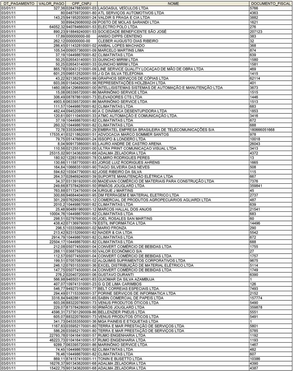000000000-00 ANISIO DIPPS CENTENO 383 03/01/11 262,12 000000000-00 CLEBER AUGUSTO DIAS RIBEIRO 32 03/01/11 286,45 011432810001-02 ANIBAL LOPES MACHADO 368 03/01/11 105,54 009057360001-09 MARCELO
