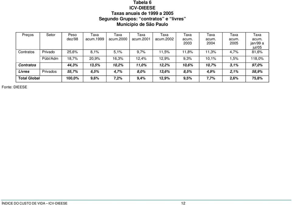 jan/99 a jul/05 Contratos Privado 25,6% 8,1% 5,1% 9,7% 11,5% 11,8% 11,3% 4,7% 81,6% Públ/Adm 18,7% 20,9% 16,3% 12,4% 12,9% 9,3% 10,1% 1,5% 118,0%