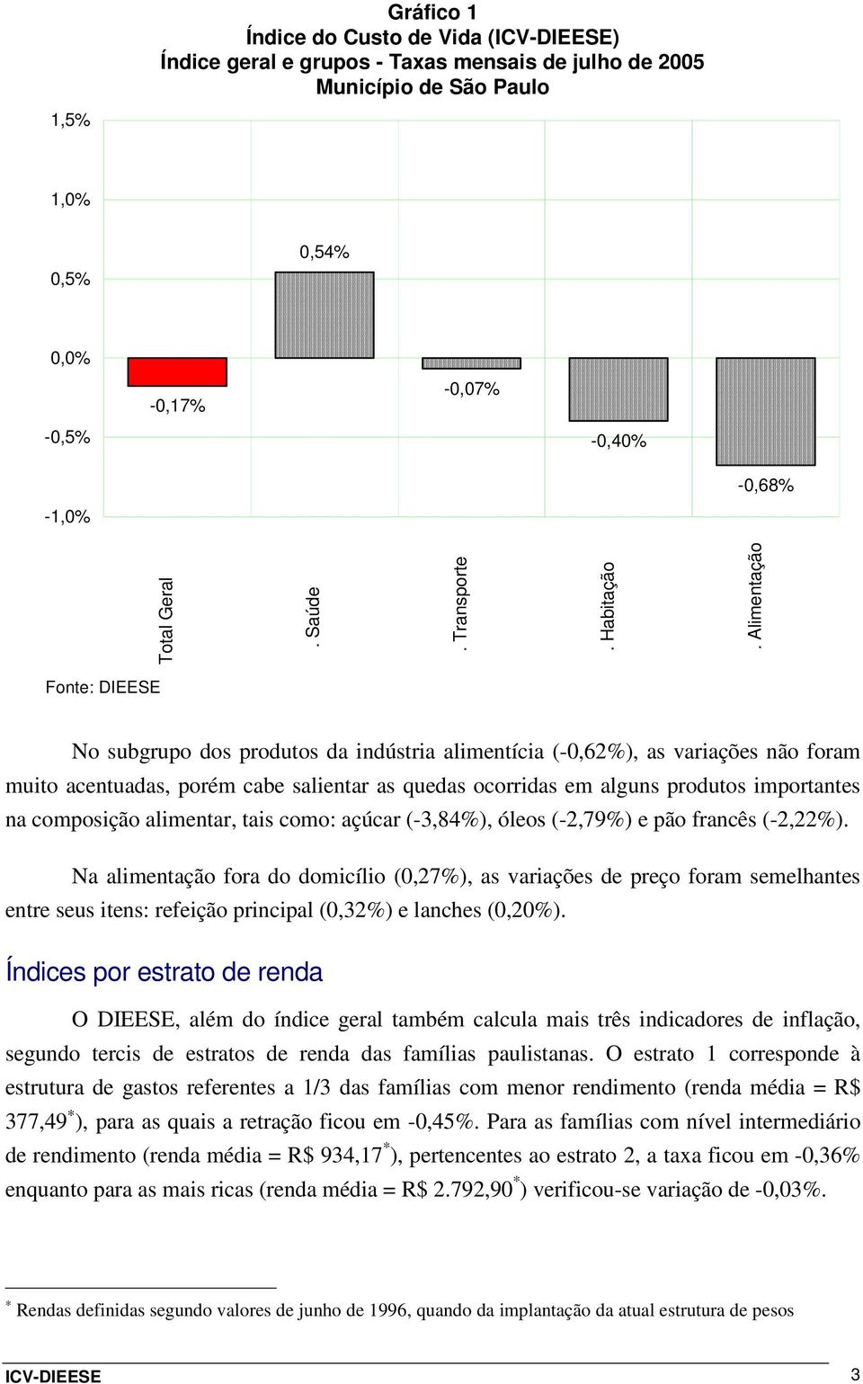 Alimentação Fonte: DIEESE No subgrupo dos produtos da indústria alimentícia (-0,62%), as variações não foram muito acentuadas, porém cabe salientar as quedas ocorridas em alguns produtos importantes