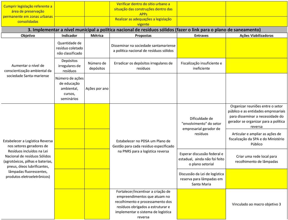 Implementar a nível municipal a política nacional de resíduos sólidos (fazer o link para o plano de saneamento) Aumentar o nível de conscientização ambiental da sociedade Santa-mariense Estabelecer a