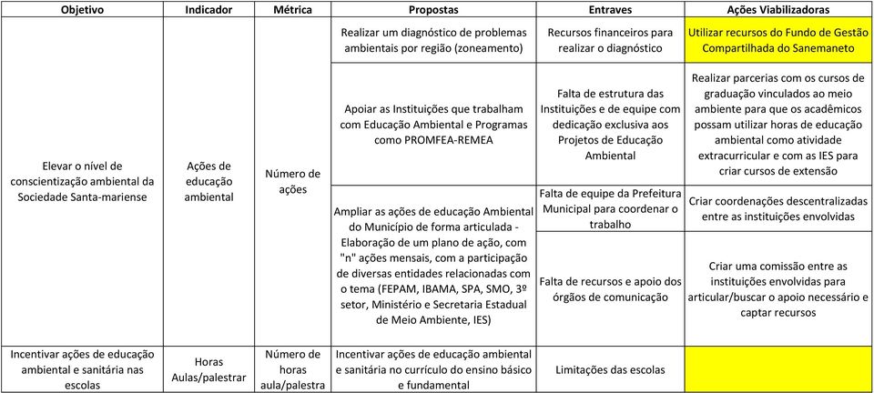 Ampliar as ações de educação Ambiental do Município de forma articulada - Elaboração de um plano de ação, com "n" ações mensais, com a participação de diversas entidades relacionadas com o tema