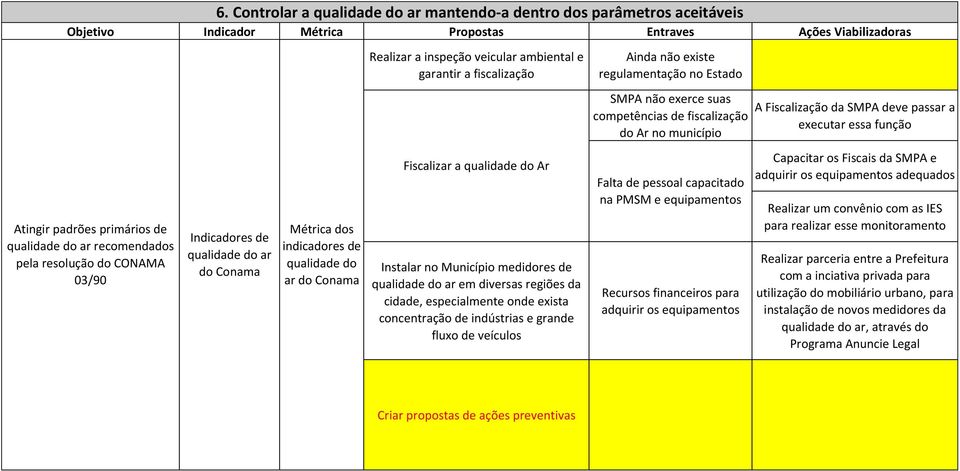 ambiental e garantir a fiscalização Fiscalizar a qualidade do Ar Instalar no Município medidores de qualidade do ar em diversas regiões da cidade, especialmente onde exista concentração de indústrias