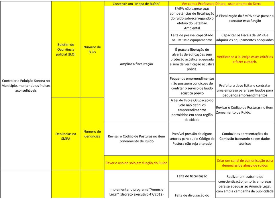 Os Ampliar a fiscalização Falta de pessoal capacitado na PMSM e equipamentos É praxe a liberação de alvarás de edifcações sem proteção acústica adequada e sem de verificação acústica prévia.