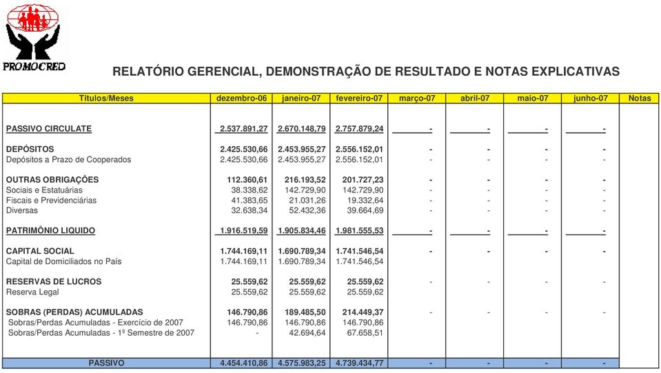 729,90 - - - - Fiscais e Previdenciárias 41.383,65 21.031,26 19.332,64 - - - - Diversas 32.638,34 52.432,36 39.664,69 - - - - PATRIMÔNIO LIQUIDO 1.916.519,59 1.905.834,46 1.981.