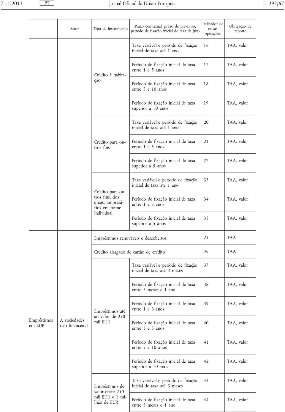 Crédito para outros fins entre 1 e 5 anos 21 TAA, valor 5 anos 22 TAA, valor Crédito para outros fins, dos quais: Empresários em nome individual inicial de taxa até 1 ano entre 1 e 5 anos 5 anos 33