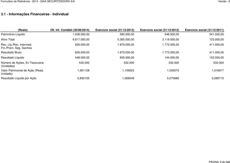 000,00 Resultado Líquido 448.000,00 835.000,00 144.000,00 152.000,00 Número de Ações, Ex-Tesouraria (Unidades) Valor Patrimonial de Ação (Reais Unidade) 826.000,00 1.879.000,00 1.772.