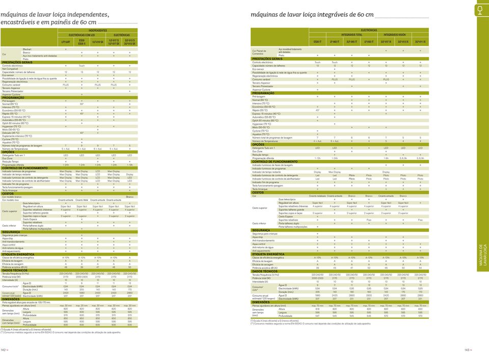 Pulvrzdr Asprsr Cycln PROGRAMAÇÃO Pré-lvg Nrl (65 ºC) 55º Intnsv (70 ºC) Ecnóc (50-55 ºC) Rápd (55 ºC) 45º Exprss 15 nuts (40 ºC) Autátc (55-65 ºC) OptA 60 nuts (60 ºC) Hygnzr (75 ºC) Mst (50-55 ºC)