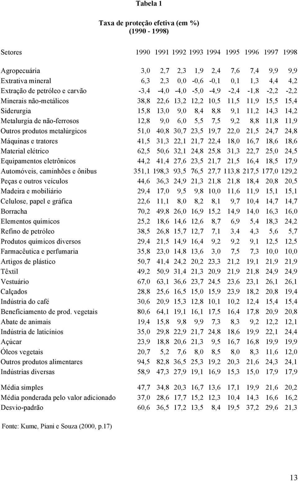 Metalurgia de não-ferrosos 12,8 9,0 6,0 5,5 7,5 9,2 8,8 11,8 11,9 Outros produtos metalúrgicos 51,0 40,8 30,7 23,5 19,7 22,0 21,5 24,7 24,8 Máquinas e tratores 41,5 31,3 22,1 21,7 22,4 18,0 16,7 18,6