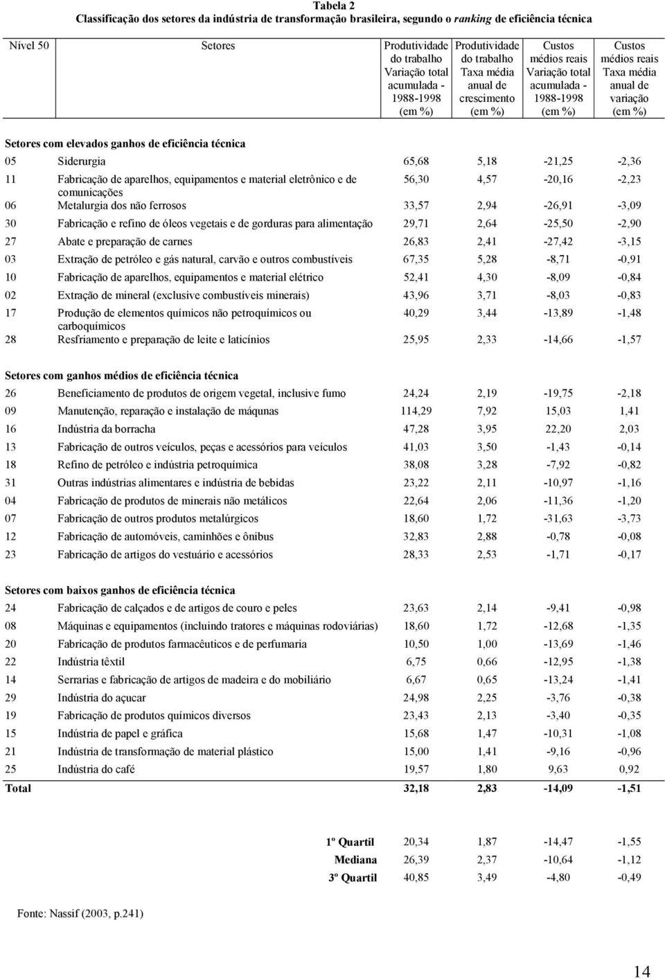 com elevados ganhos de eficiência técnica 05 Siderurgia 65,68 5,18-21,25-2,36 11 Fabricação de aparelhos, equipamentos e material eletrônico e de 56,30 4,57-20,16-2,23 comunicações 06 Metalurgia dos