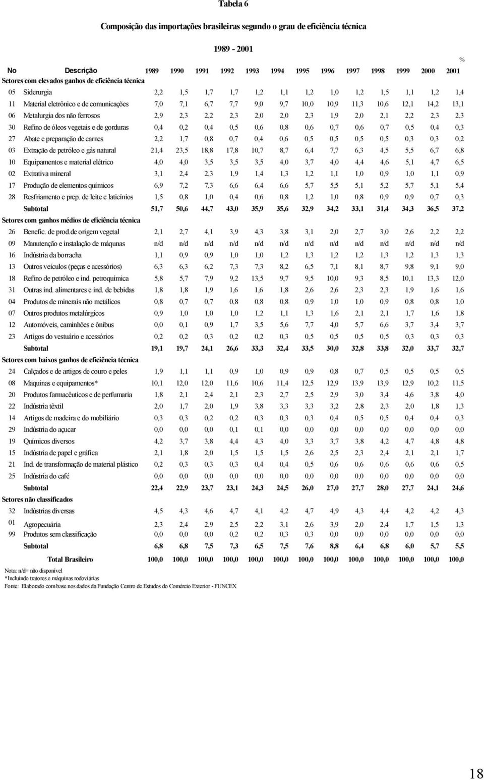 Metalurgia dos não ferrosos 2,9 2,3 2,2 2,3 2,0 2,0 2,3 1,9 2,0 2,1 2,2 2,3 2,3 30 Refino de óleos vegetais e de gorduras 0,4 0,2 0,4 0,5 0,6 0,8 0,6 0,7 0,6 0,7 0,5 0,4 0,3 27 Abate e preparação de