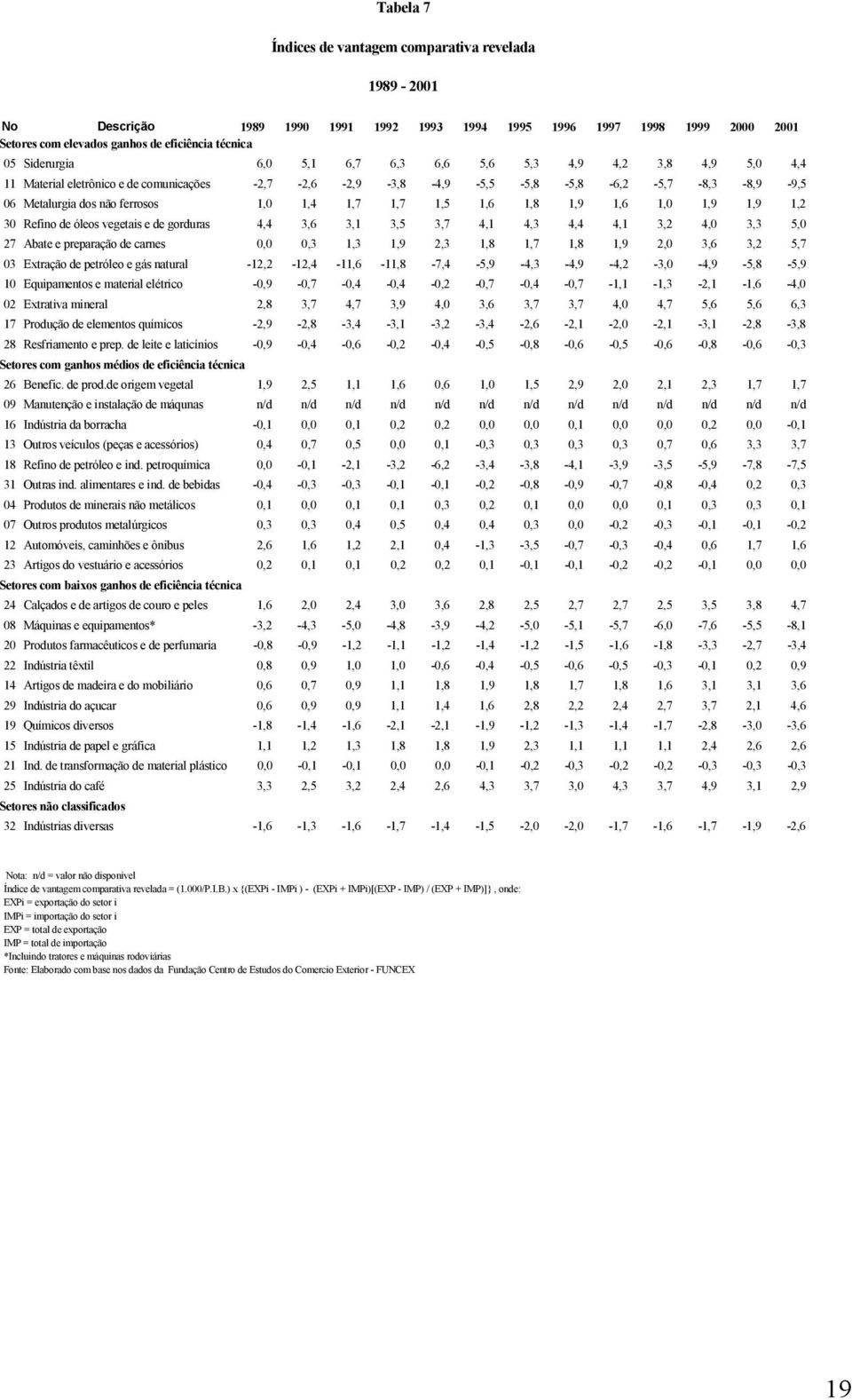 1,7 1,5 1,6 1,8 1,9 1,6 1,0 1,9 1,9 1,2 30 Refino de óleos vegetais e de gorduras 4,4 3,6 3,1 3,5 3,7 4,1 4,3 4,4 4,1 3,2 4,0 3,3 5,0 27 Abate e preparação de carnes 0,0 0,3 1,3 1,9 2,3 1,8 1,7 1,8