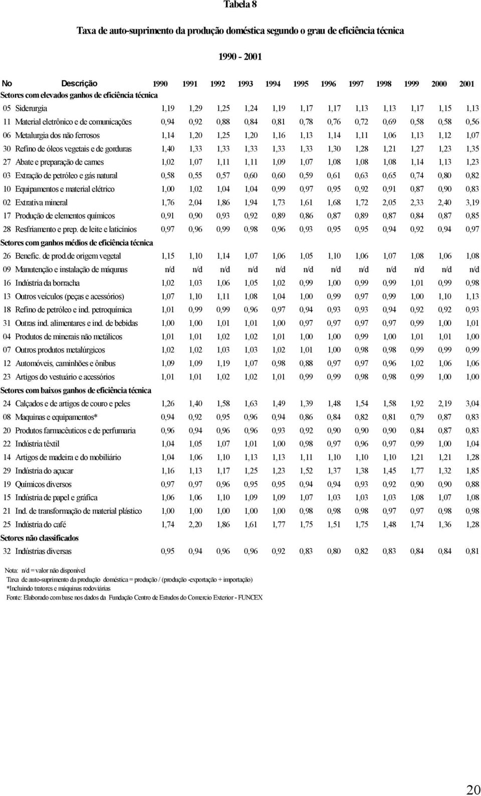 0,56 06 Metalurgia dos não ferrosos 1,14 1,20 1,25 1,20 1,16 1,13 1,14 1,11 1,06 1,13 1,12 1,07 30 Refino de óleos vegetais e de gorduras 1,40 1,33 1,33 1,33 1,33 1,33 1,30 1,28 1,21 1,27 1,23 1,35