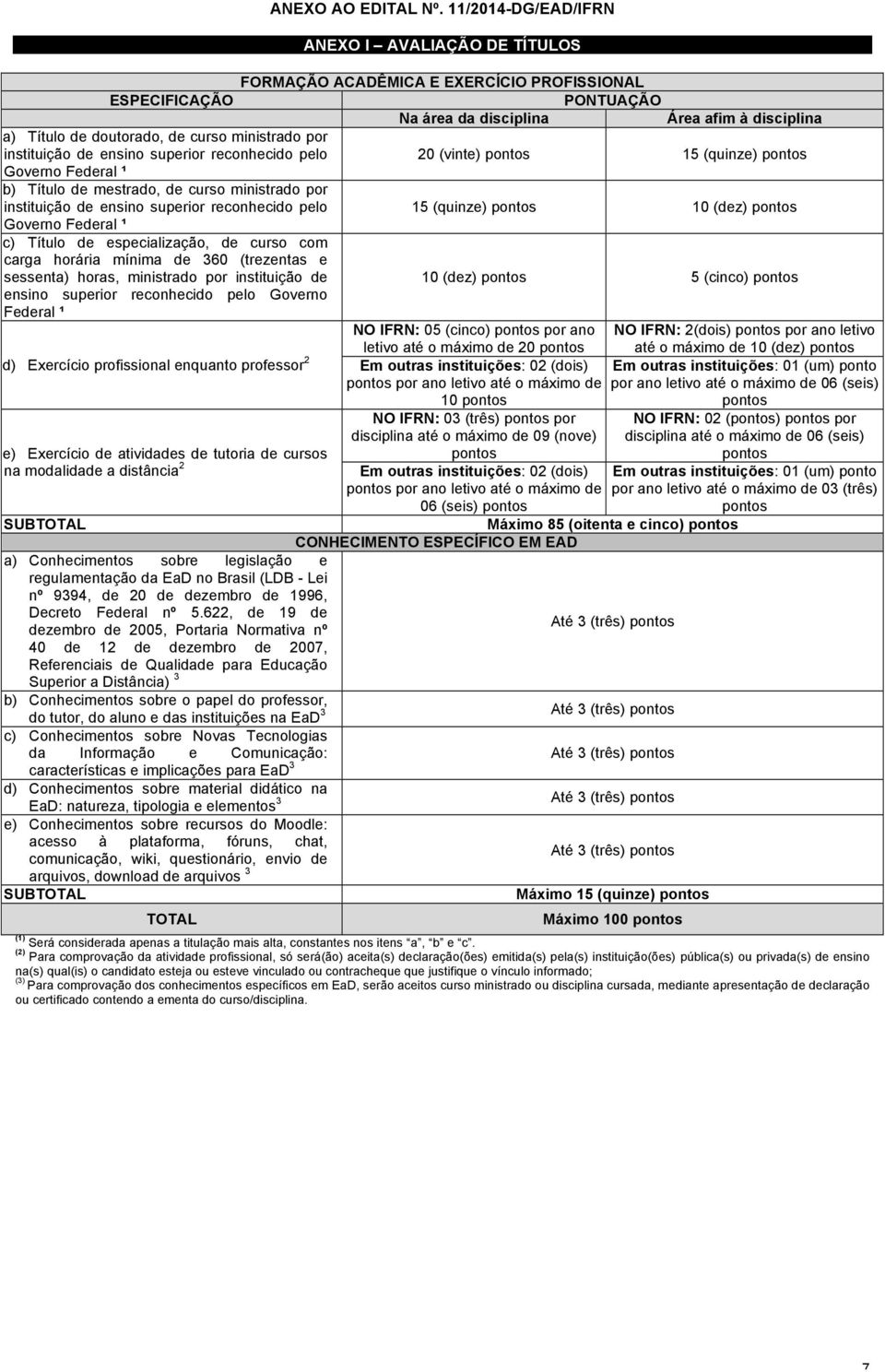 ministrado por instituição de ensino superior reconhecido pelo 20 (vinte) pontos 15 (quinze) pontos Governo Federal ¹ b) Título de mestrado, de curso ministrado por instituição de ensino superior