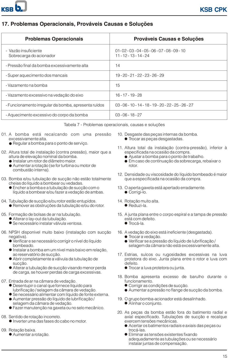 0-0 - 0-0 - 0-0 - - - - - 0 - - - - - - - - 0-0 - 0 - - - - 0 - - - - 0-0 - - Tabela - Problemas operacionais, causas e soluções 0. 0. 0. 0. 0. 0. 0. 0. 0. A bomba está recalcando com uma pressão excessivamente alta.