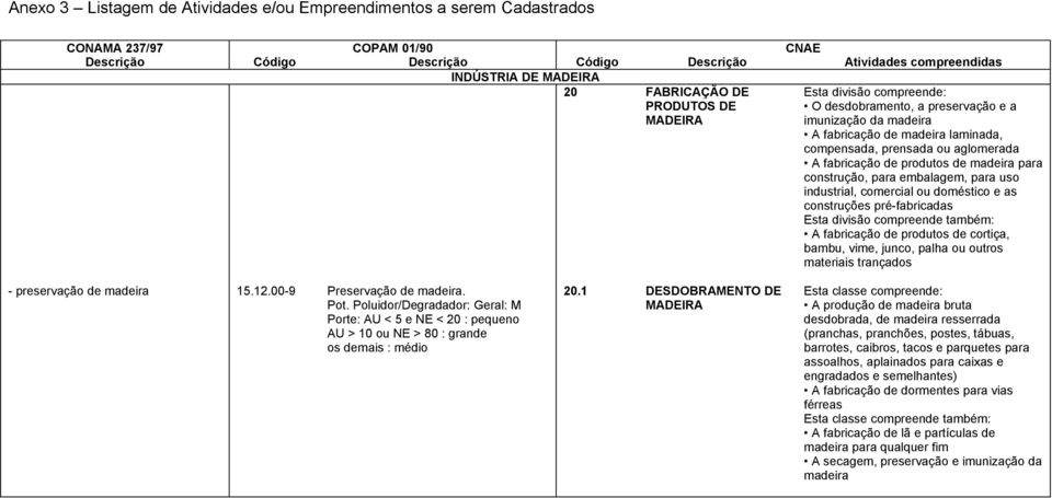 fabricação de produtos de cortiça, bambu, vime, junco, palha ou outros materiais trançados - preservação de madeira 15.12.00-9 Preservação de madeira.