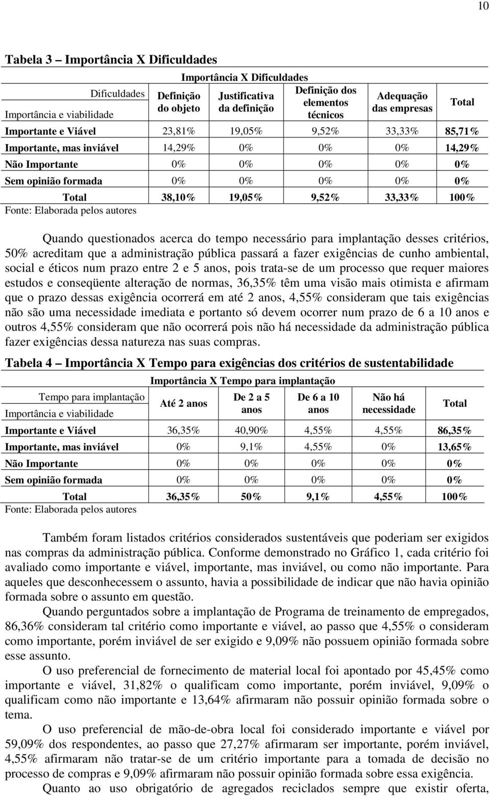 19,05% 9,52% 33,33% 100% Fonte: Elaborada pelos autores Quando questionados acerca do tempo necessário para implantação desses critérios, 50% acreditam que a administração pública passará a fazer