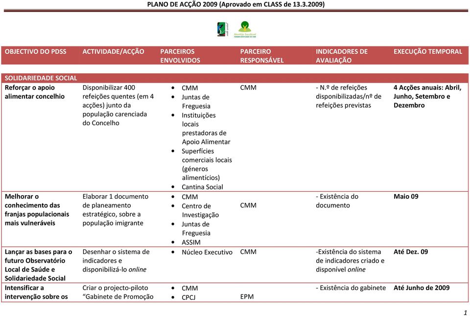 refeições quentes (em 4 acções) junto da população carenciada do Concelho Elaborar 1 documento de planeamento estratégico, sobre a população imigrante Desenhar o sistema de indicadores e