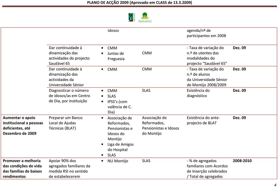 instituição Preparar um Banco Local de Ajudas Técnicas (BLAT) Apoiar 90% dos agregados familiares da medida RSI no sentido de estabelecerem - Taxa de variação do n.