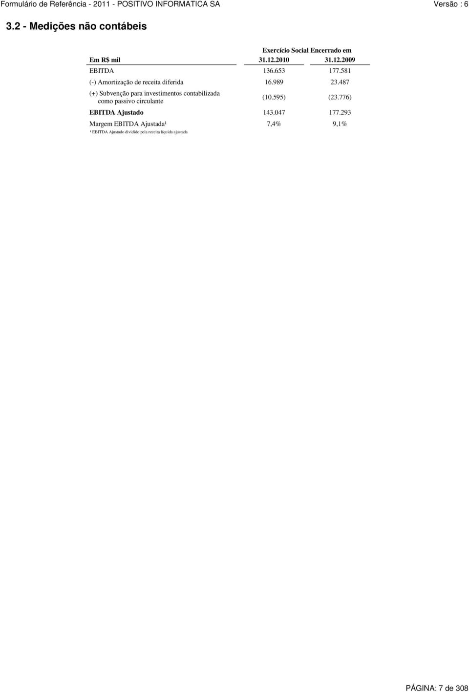 487 (+) Subvenção para investimentos contabilizada como passivo circulante (10.595) (23.