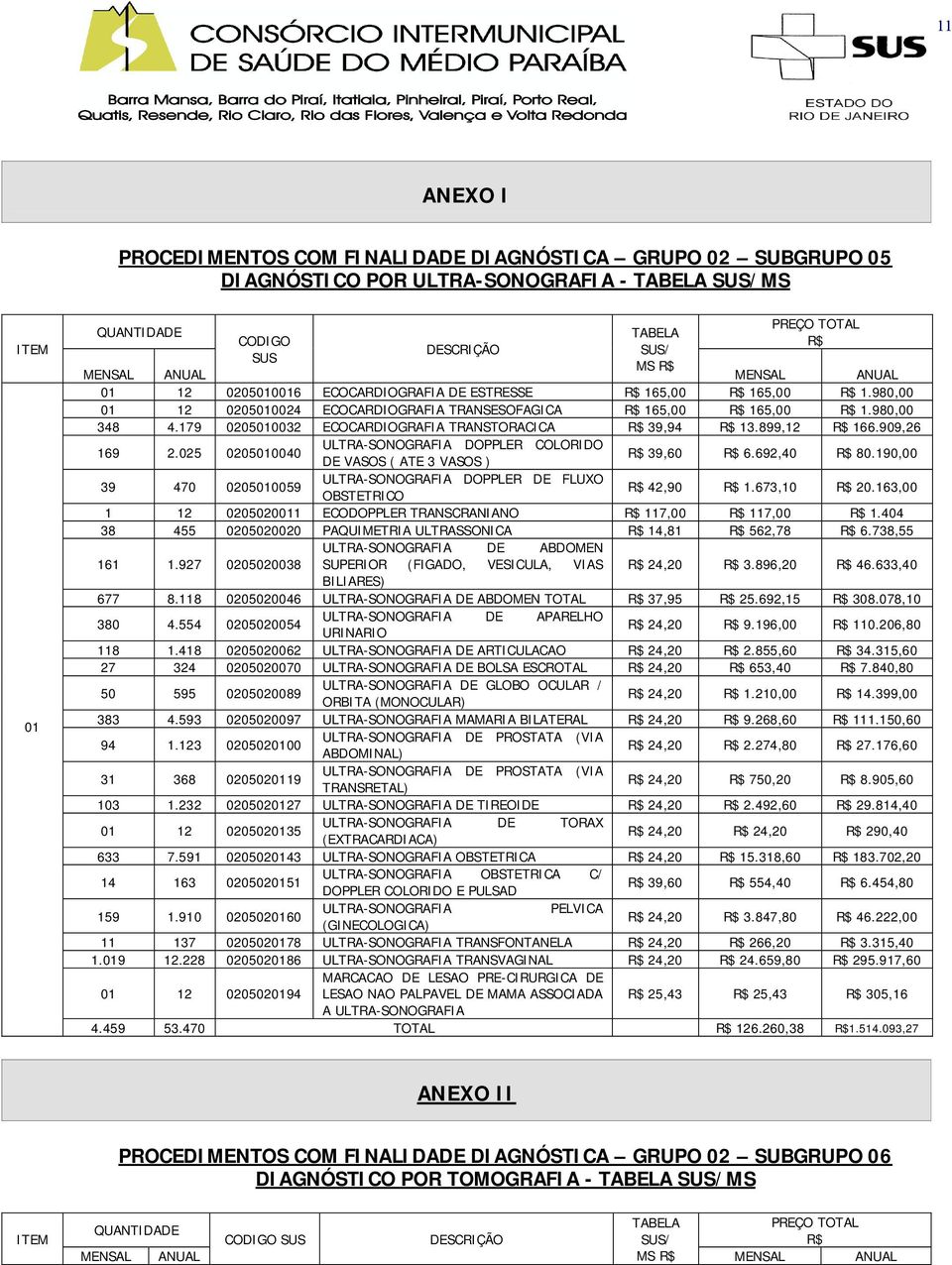 179 0205010032 ECOCARDIOGRAFIA TRANSTORACICA R$ 39,94 R$ 13.899,12 R$ 166.909,26 169 2.025 0205010040 ULTRA-SONOGRAFIA DOPPLER COLORIDO DE VASOS ( ATE 3 VASOS ) R$ 39,60 R$ 6.692,40 R$ 80.