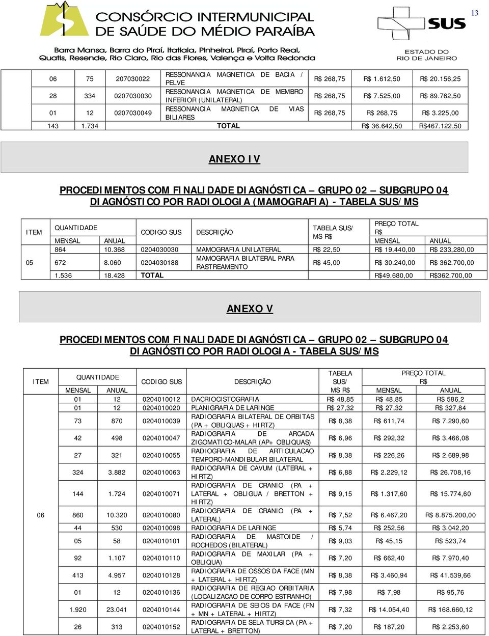 122,50 ANEXO IV PROCEDIMENTOS COM FINALIDADE DIAGNÓSTICA GRUPO 02 SUBGRUPO 04 DIAGNÓSTICO POR RADIOLOGIA (MAMOGRAFIA) - TABELA SUS/MS 05 PREÇO TOTAL TABELA SUS/ CODIGO SUS R$ MS R$ MENSAL ANUAL