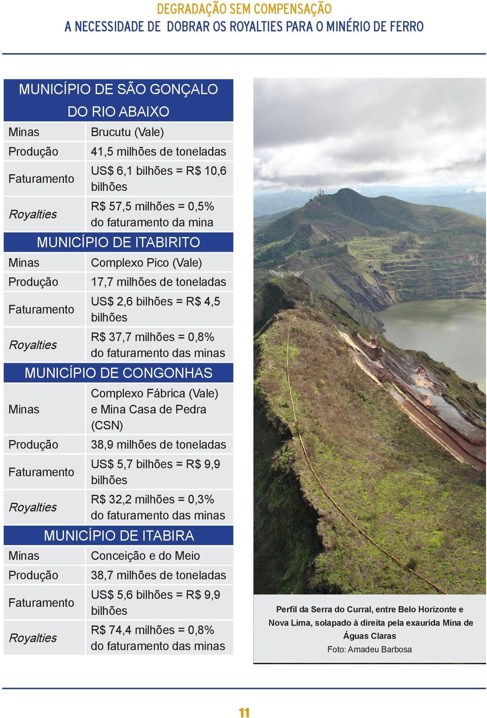 faturamento das minas MUNICÍPIO DE CONGONHAS Complexo Fábrica (Vale) Minas e Mina Casa de Pedra (CSN) Produção 38,9 milhões de toneladas Faturamento US$ 5,7 bilhões = R$ 9,9 bilhões Royalties R$ 32,2