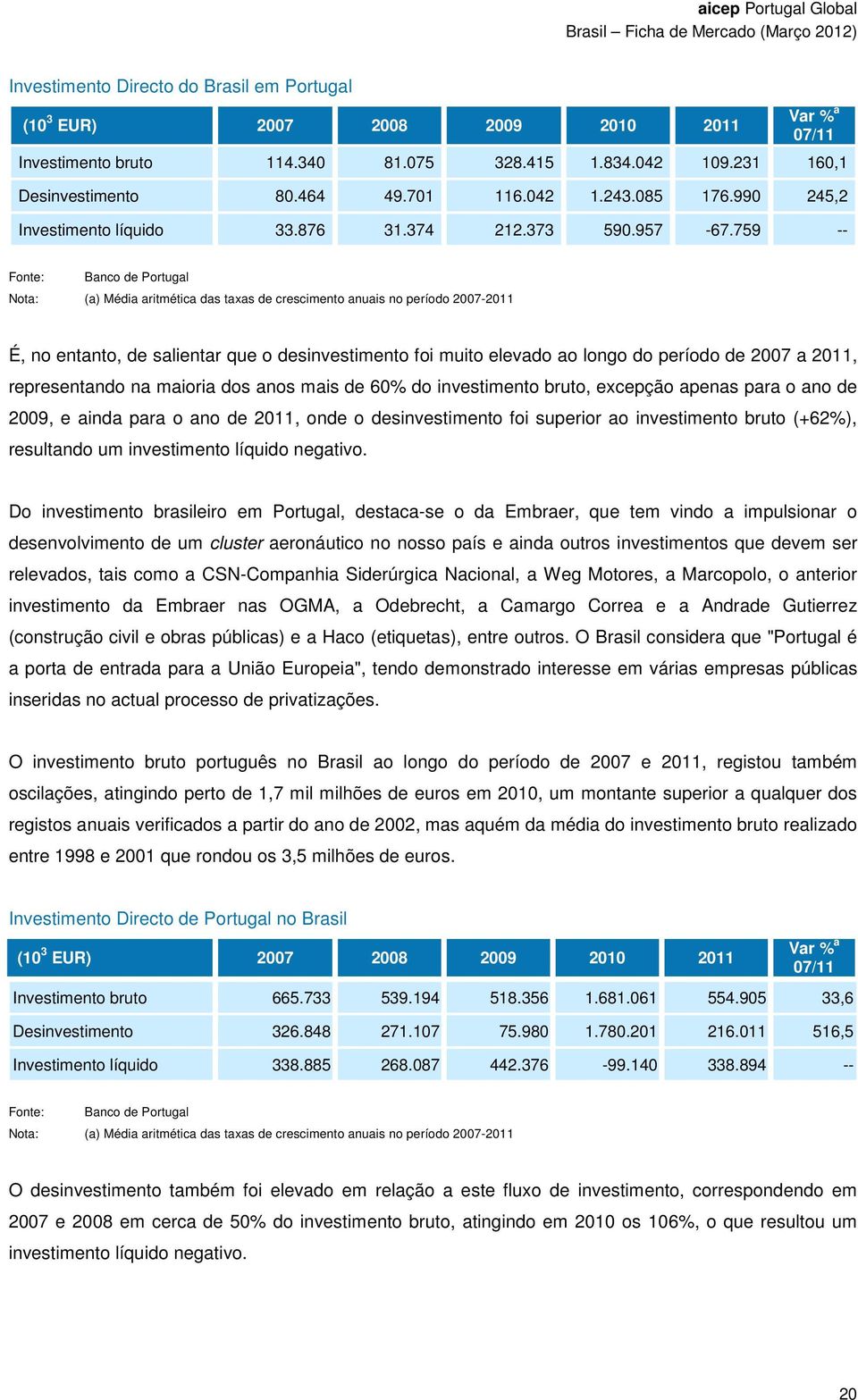 759 -- Fonte: Banco de Portugal Nota: (a) Média aritmética das taxas de crescimento anuais no período 2007-2011 É, no entanto, de salientar que o desinvestimento foi muito elevado ao longo do período