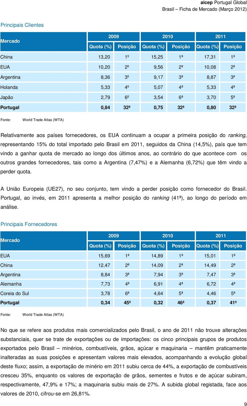 primeira posição do ranking, representando 15% do total importado pelo Brasil em 2011, seguidos da China (14,5%), país que tem vindo a ganhar quota de mercado ao longo dos últimos anos, ao contrário