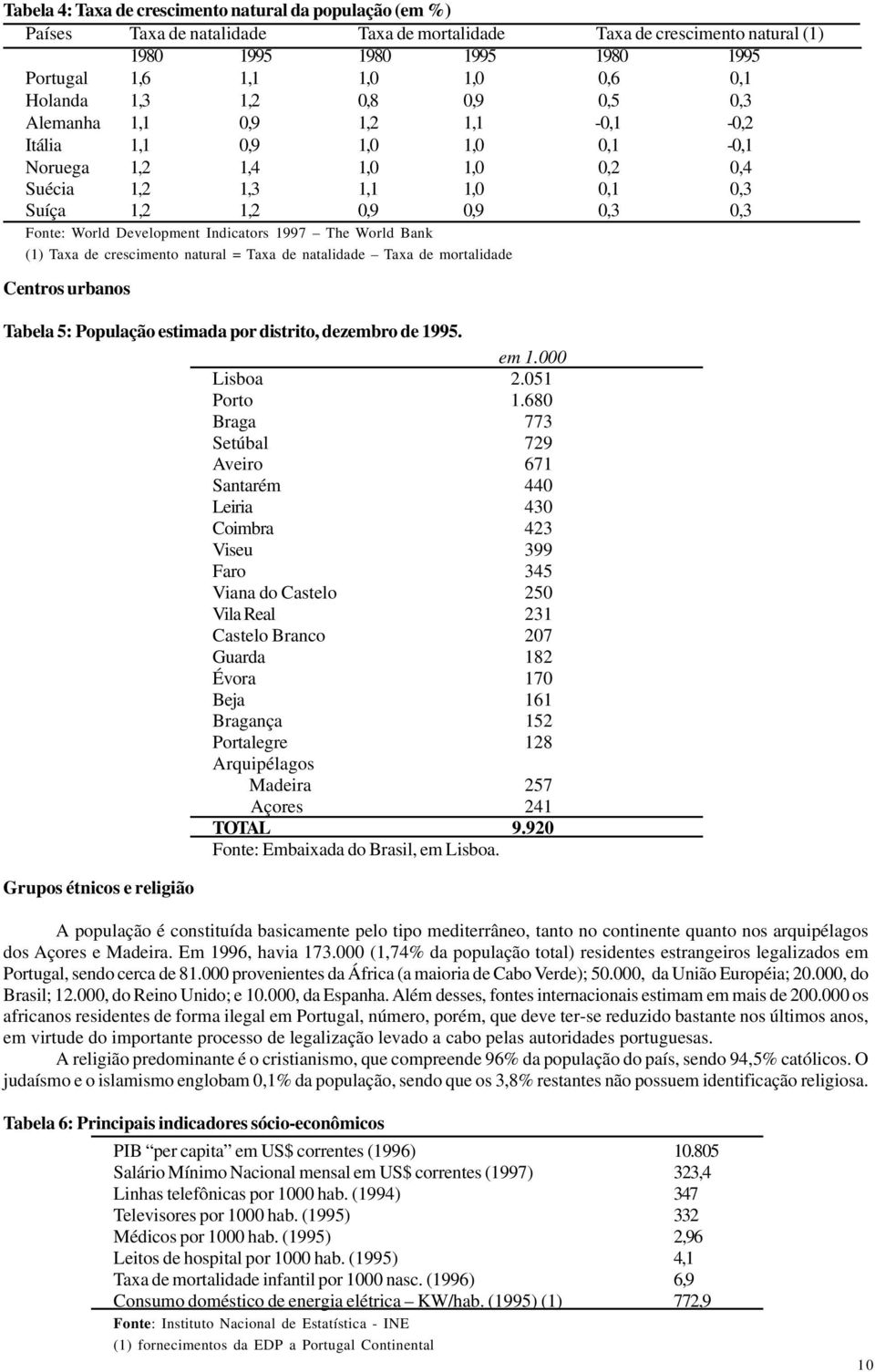 World Development Indicators 1997 The World Bank (1) Taxa de crescimento natural = Taxa de natalidade Taxa de mortalidade Centros urbanos Tabela 5: População estimada por distrito, dezembro de 1995.