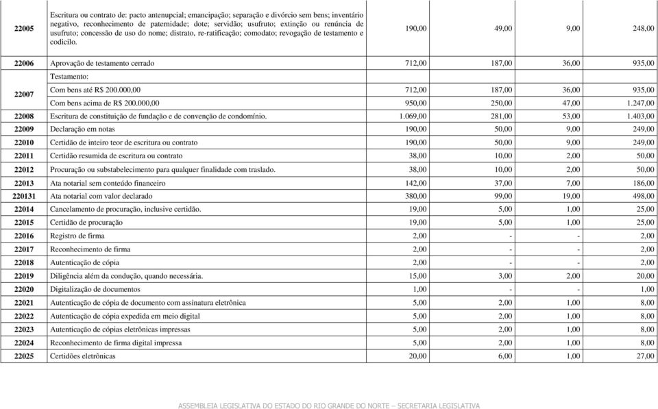 190,00 49,00 9,00 248,00 22006 Aprovação de testamento cerrado 712,00 187,00 36,00 935,00 22007 Testamento: Com bens até R$ 200.000,00 712,00 187,00 36,00 935,00 Com bens acima de R$ 200.