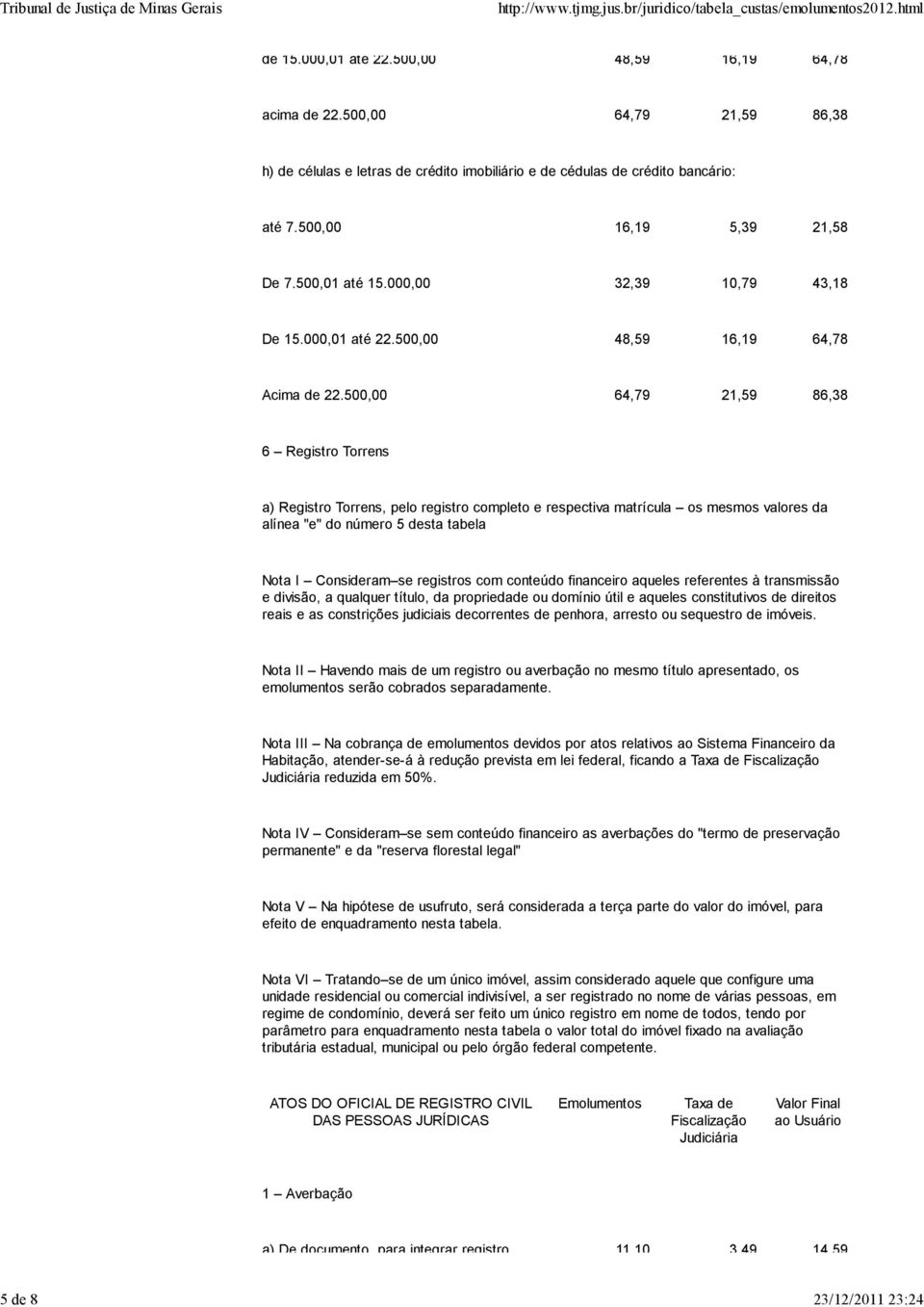 500,00 64,79 21,59 86,38 6 Registro Torrens a) Registro Torrens, pelo registro completo e respectiva matrícula os mesmos valores da alínea "e" do número 5 desta tabela Nota I Consideram se registros