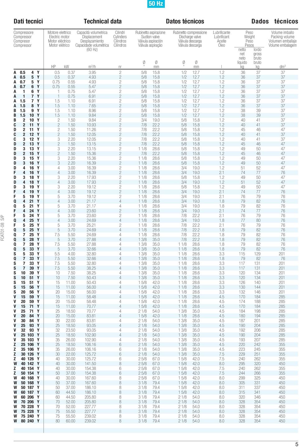 embalagem neto bruto liquido bruto HP kw m 3 /h nr l kg kg dm 3 A 0.5 4 Y 0.5 0.3 3.95 2 5/8 15.8 1/2 12. 1.2 36 3 3 A 0.5 5 Y 0.5 0.3 4.93 2 5/8 15.8 1/2 12. 1.2 36 3 3 A 0. 5 Y 0.5 0.55 4.