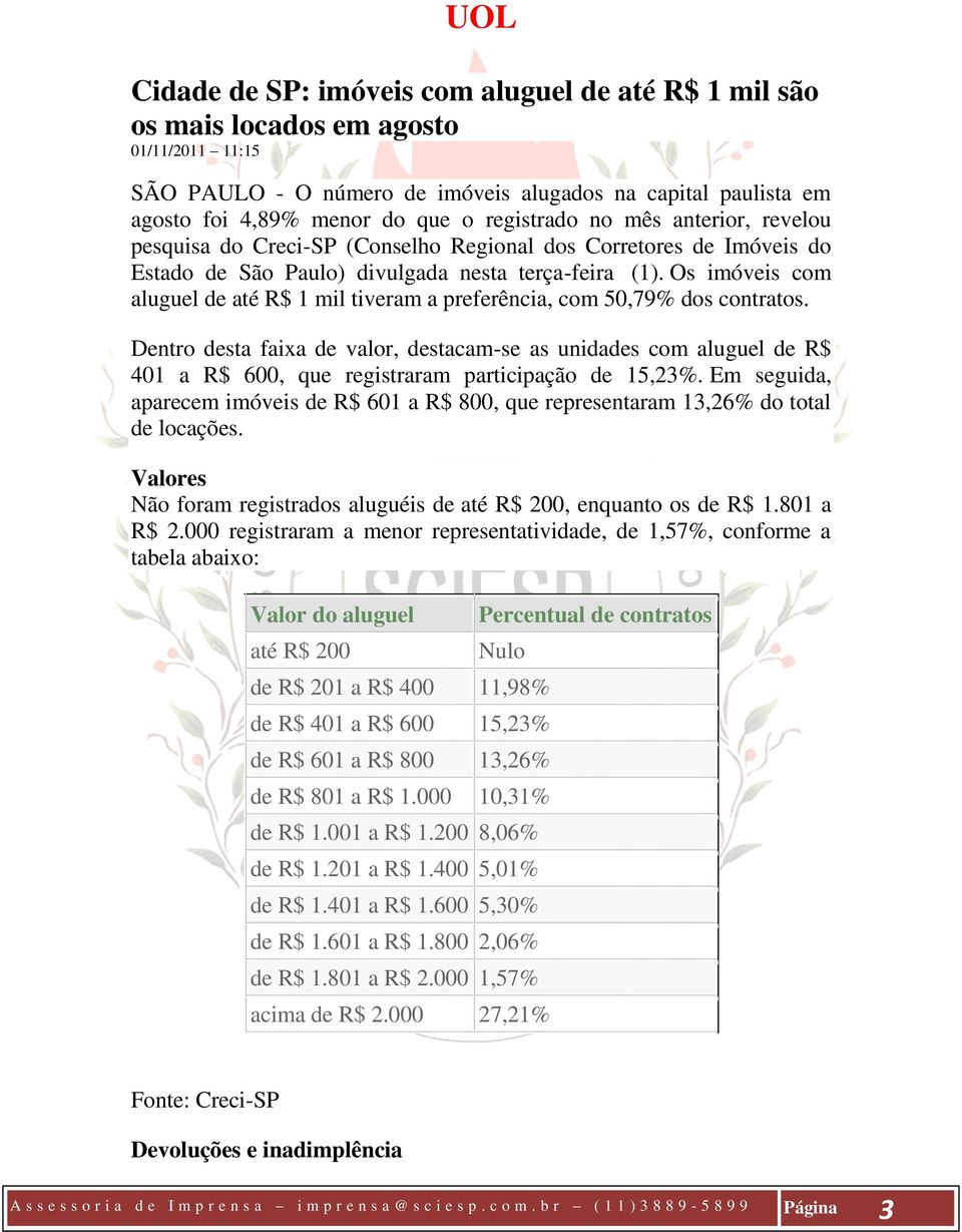 Os imóveis com aluguel de até R$ 1 mil tiveram a preferência, com 50,79% dos contratos.