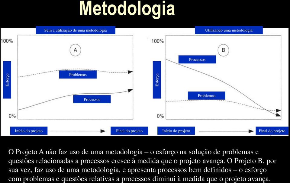 de problemas e questões relacionadas a processos cresce à medida que o projeto avança.