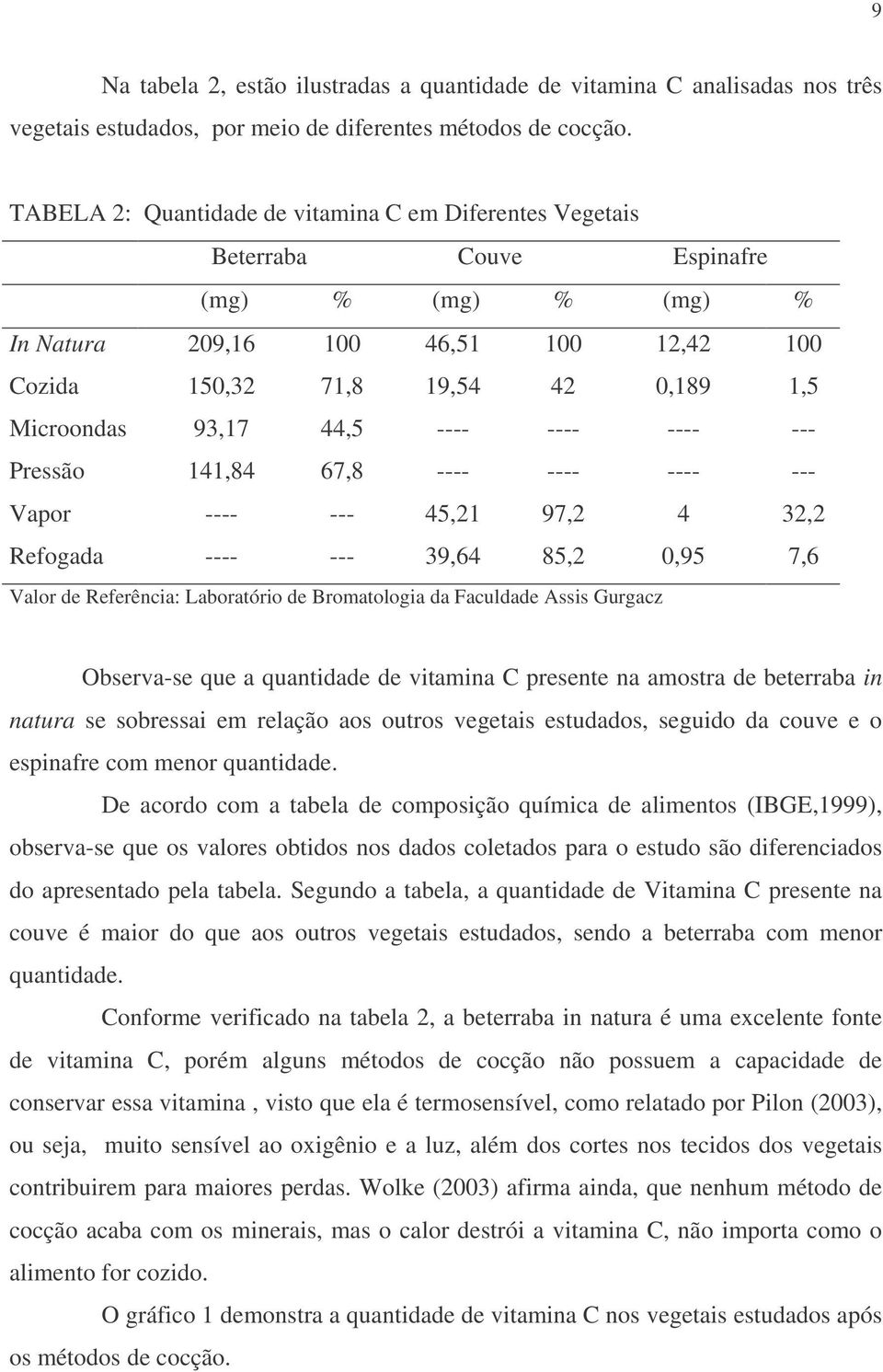 93,17 44,5 ---- ---- ---- --- Pressão 141,84 67,8 ---- ---- ---- --- Vapor ---- --- 45,21 97,2 4 32,2 Refogada ---- --- 39,64 85,2 0,95 7,6 Valor de Referência: Laboratório de Bromatologia da