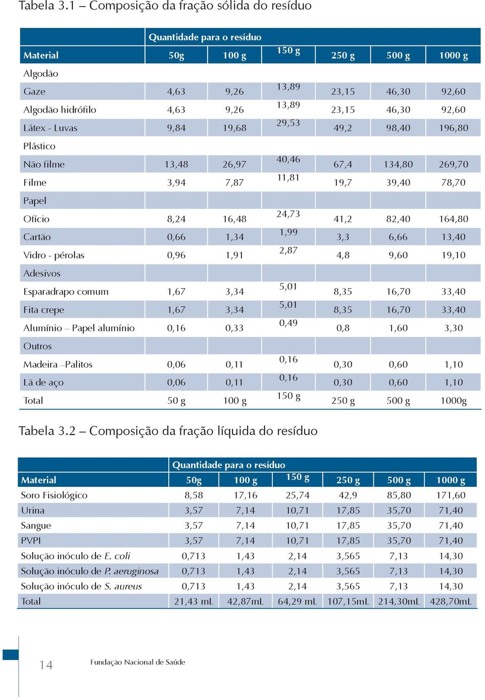 3,94 7,87 Papel Ofício 8,24 16,48 Cartão 0,66 1,34 Vidro - pérolas 0,96 1,91 Adesivos Esparadrapo comum 1,67 3,34 Fita crepe 1,67 3,34 Alumínio Papel alumínio 0,16 0,33 Outros Madeira Palitos 0,06