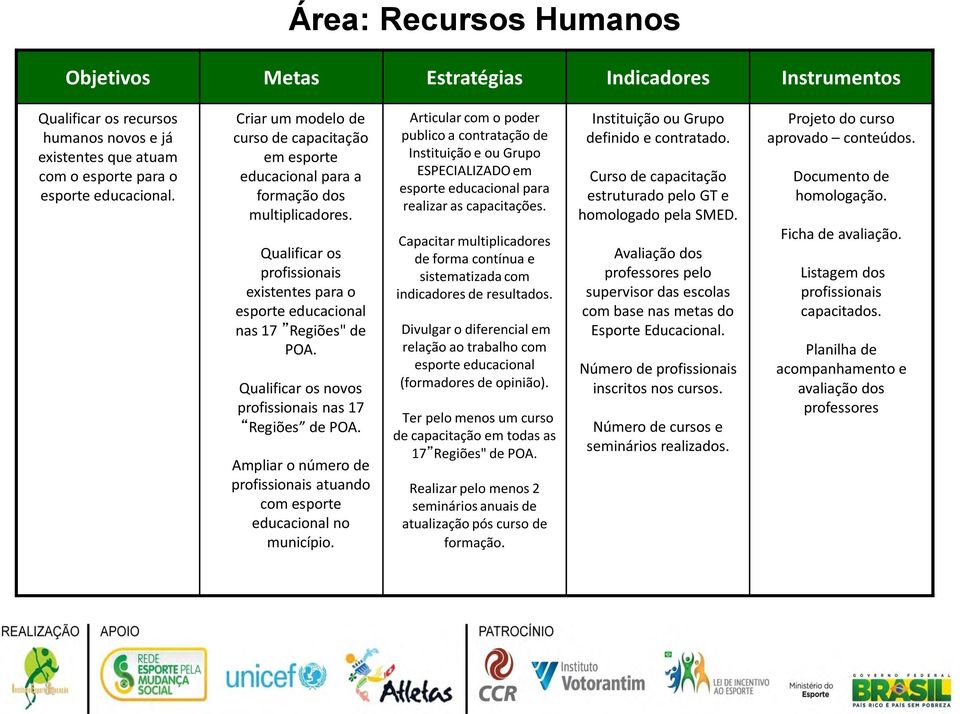 Qualificar os novos profissionais nas 17 Regiões de POA. Ampliar o número de profissionais atuando com esporte educacional no município.