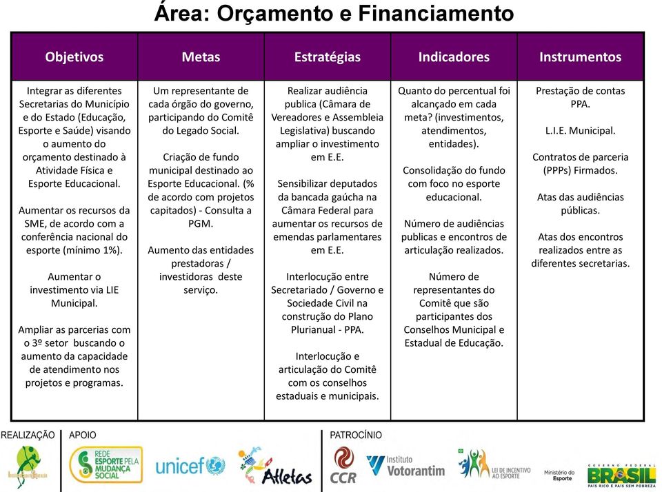 Ampliar as parcerias com o 3º setor buscando o aumento da capacidade de atendimento nos projetos e programas. Um representante de cada órgão do governo, participando do Comitê do Legado Social.