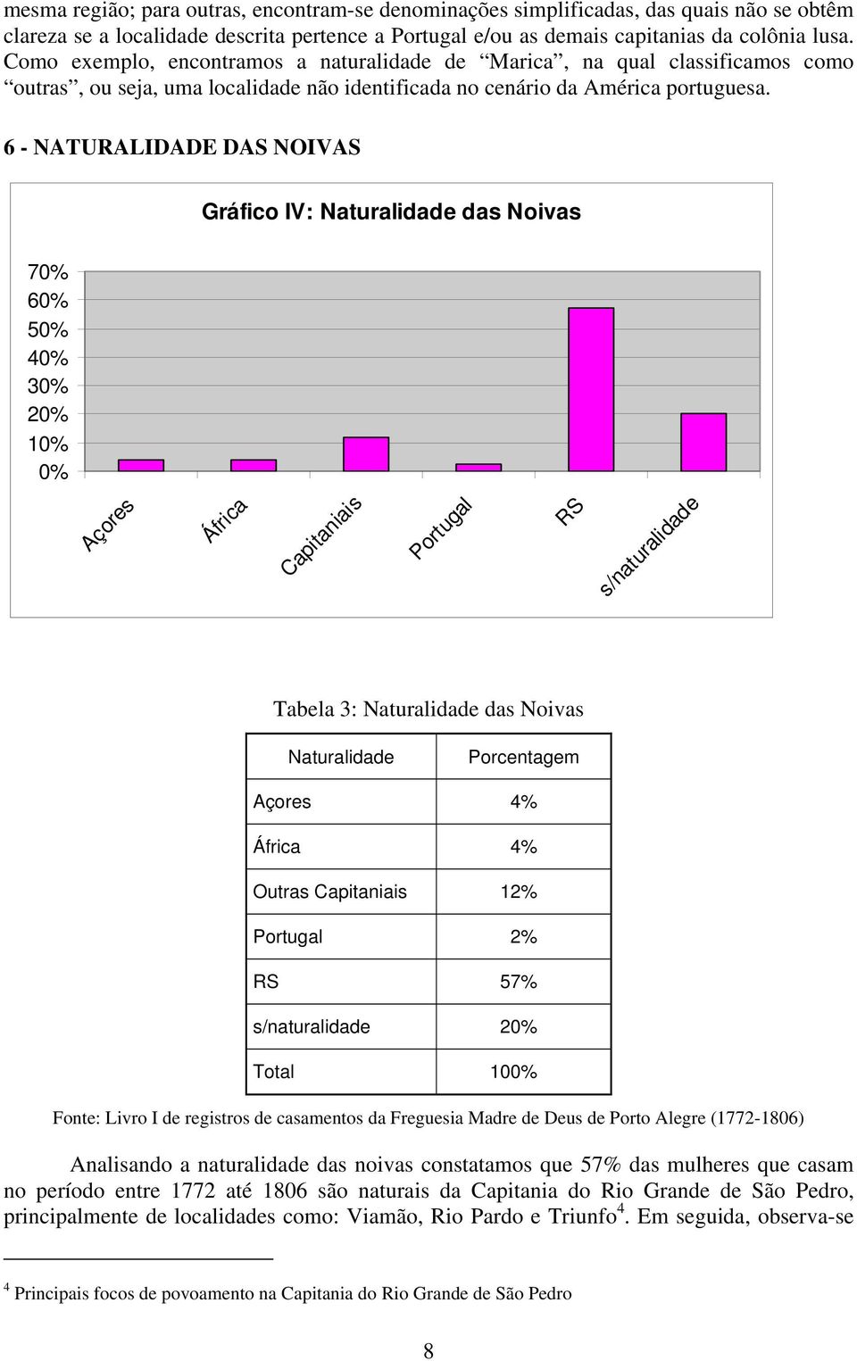 6 - NATURALIDADE DAS NOIVAS Gráfico IV: Naturalidade das Noivas 70% 60% 50% 40% 30% 20% 10% 0% Açores África Capitaniais Portugal RS s/naturalidade Tabela 3: Naturalidade das Noivas Naturalidade