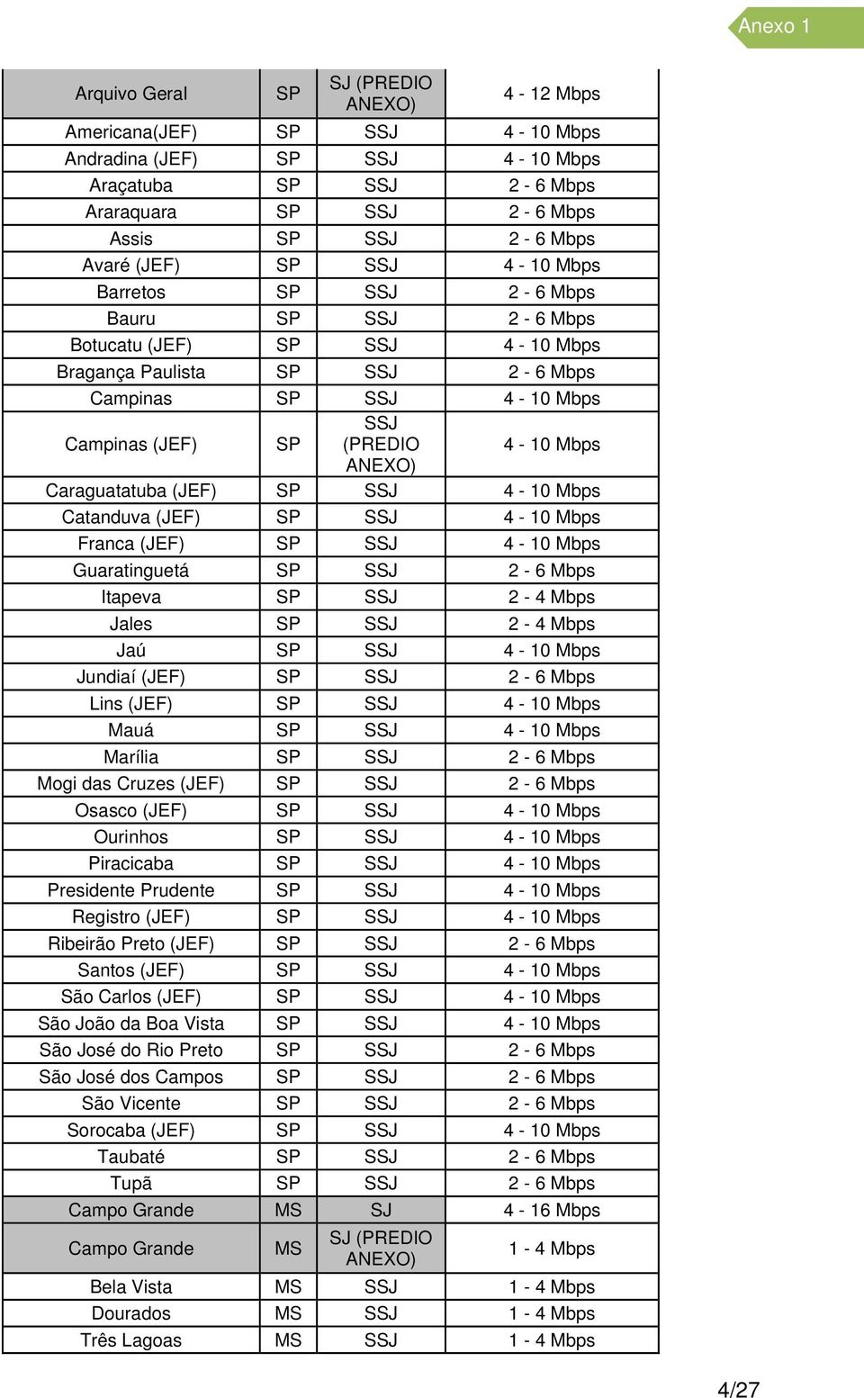 Franca (JEF) SP 4-10 Mbps Guaratinguetá SP 2-6 Mbps Itapeva SP 2-4 Mbps Jales SP 2-4 Mbps Jaú SP 4-10 Mbps Jundiaí (JEF) SP 2-6 Mbps Lins (JEF) SP 4-10 Mbps Mauá SP 4-10 Mbps Marília SP 2-6 Mbps Mogi