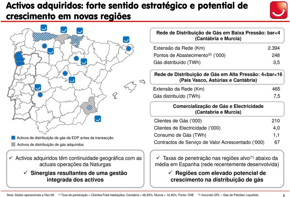 394 248 3,5 Rede de Distribuição de Gás em Alta Pressão: 4<bar<16 (Pais Vasco, Astúrias e Cantábria) Extensão da Rede (Km) Gás distribuído (TWh) 465 7,5 Activos de distribuição de gás da EDP antes da