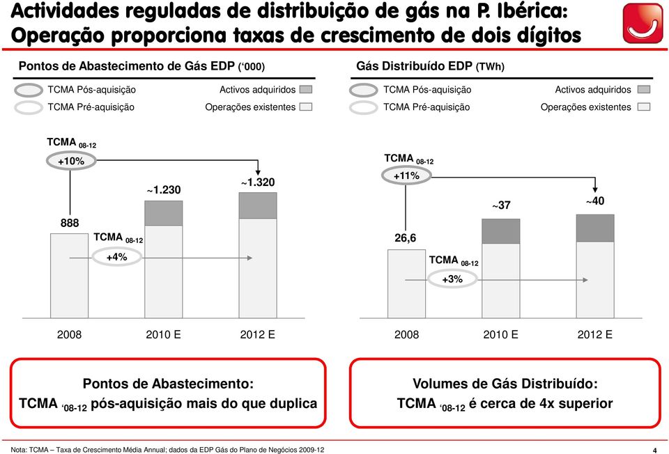 TCMA Pós-aquisição Activos adquiridos TCMA Pré-aquisição Operações existentes TCMA Pré-aquisição Operações existentes TCMA 08-12 +10% ~1.230 ~1.