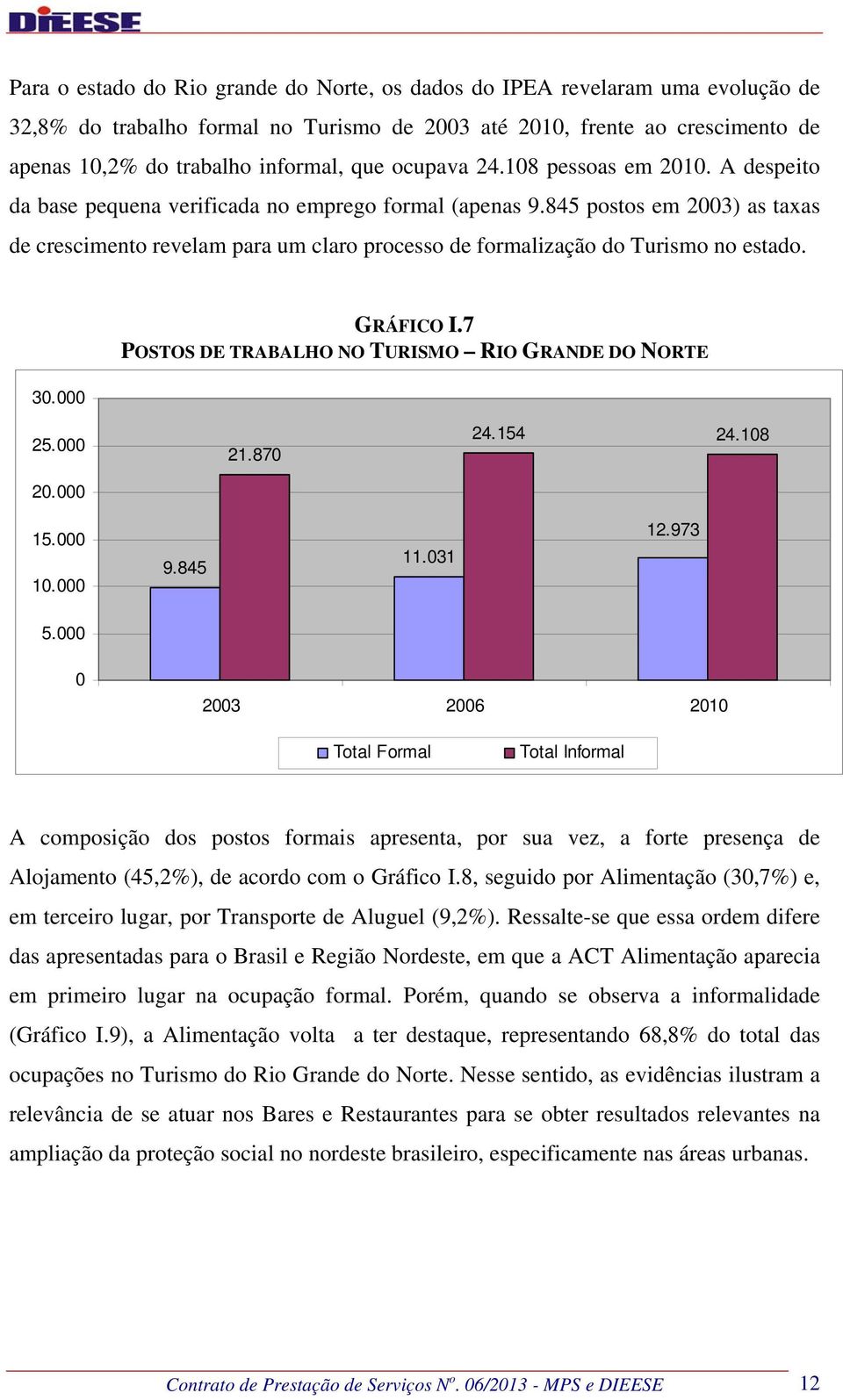 845 postos em 2003) as taxas de crescimento revelam para um claro processo de formalização do Turismo no estado. 30.000 GRÁFICO I.7 POSTOS DE TRABALHO NO TURISMO RIO GRANDE DO NORTE 25.000 20.000 21.